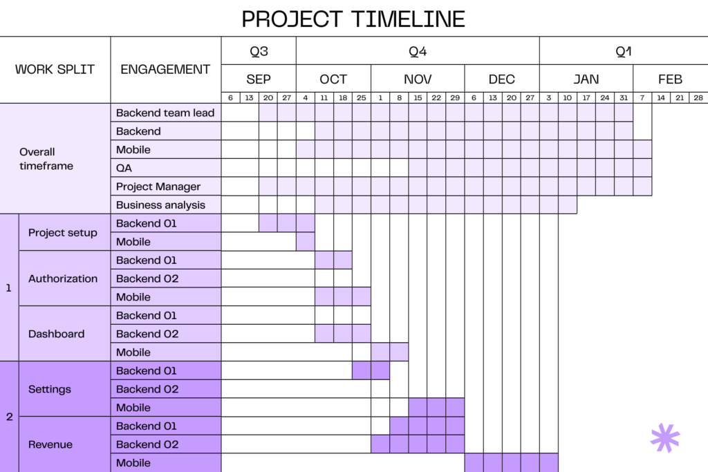Sample project timeline for online marketplace development