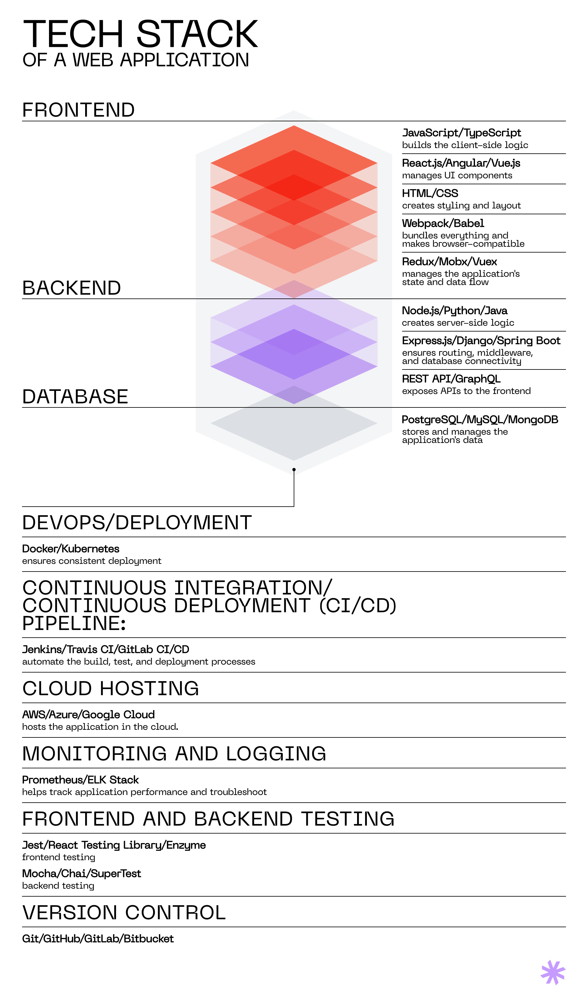 What is a tech stack for web development?