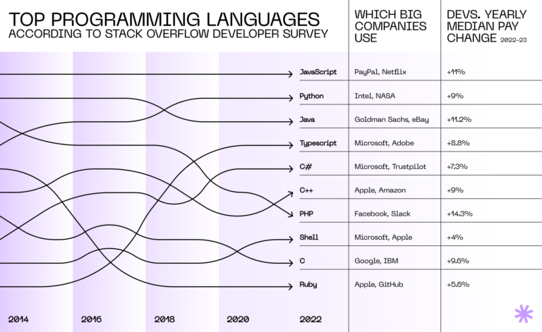 What to focus on when choosing a tech stack? Detailed guide