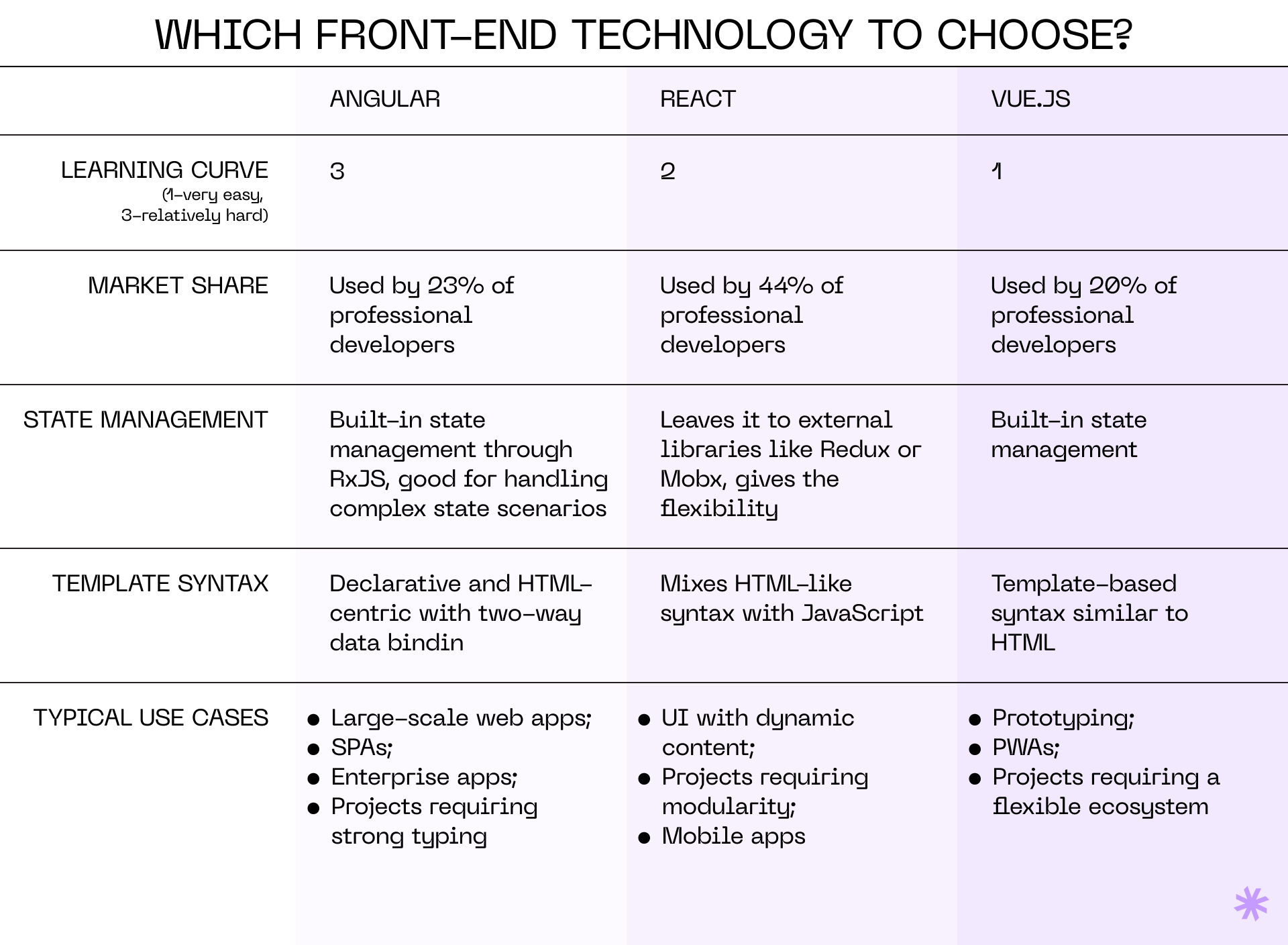 How to choose a front-end tech stack?