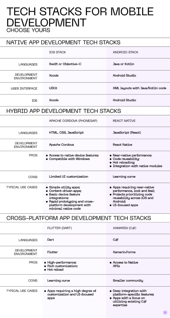 How to choose a tech stack for mobile development?