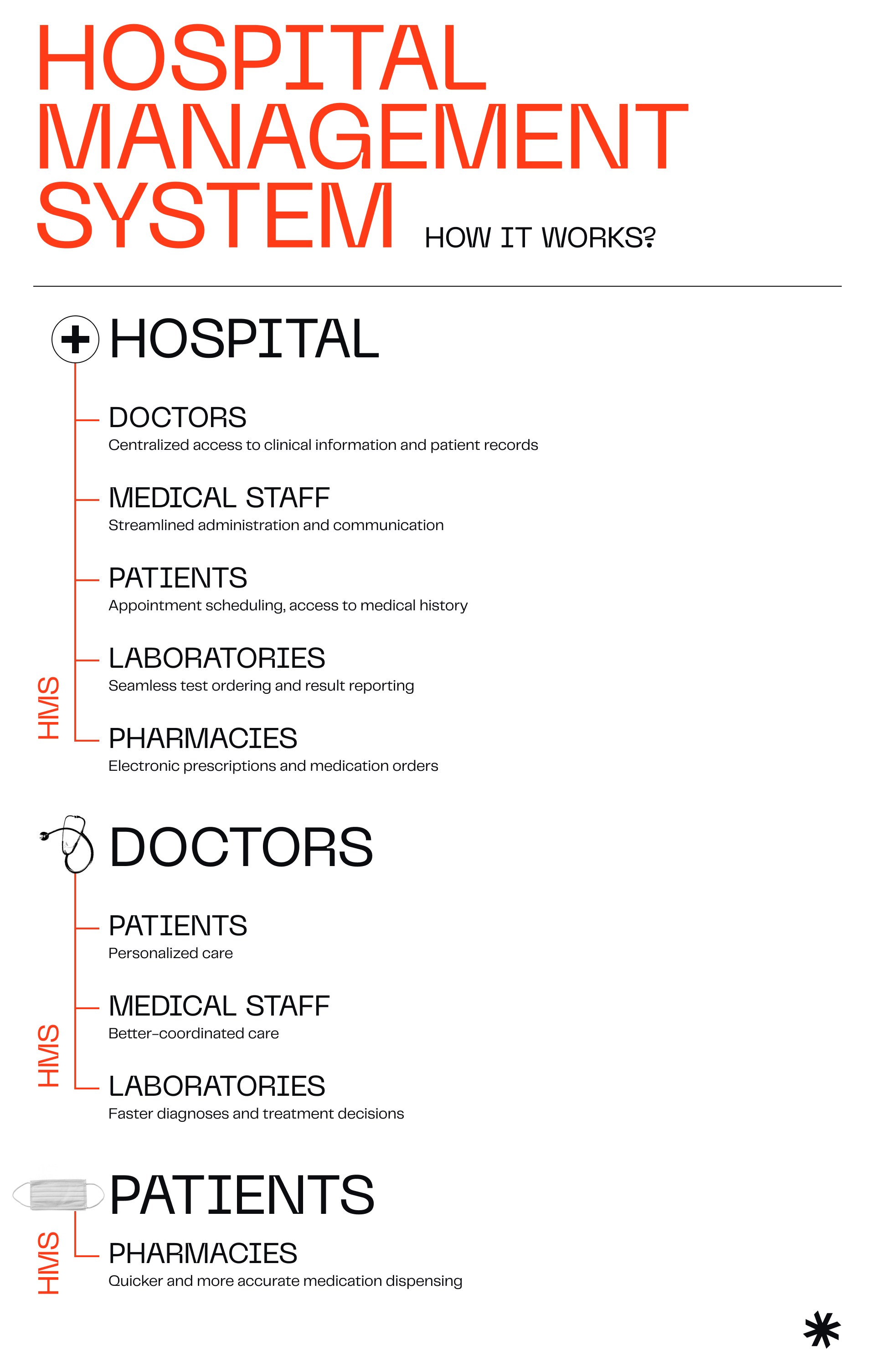 How to build hospital management software in 20 smart steps