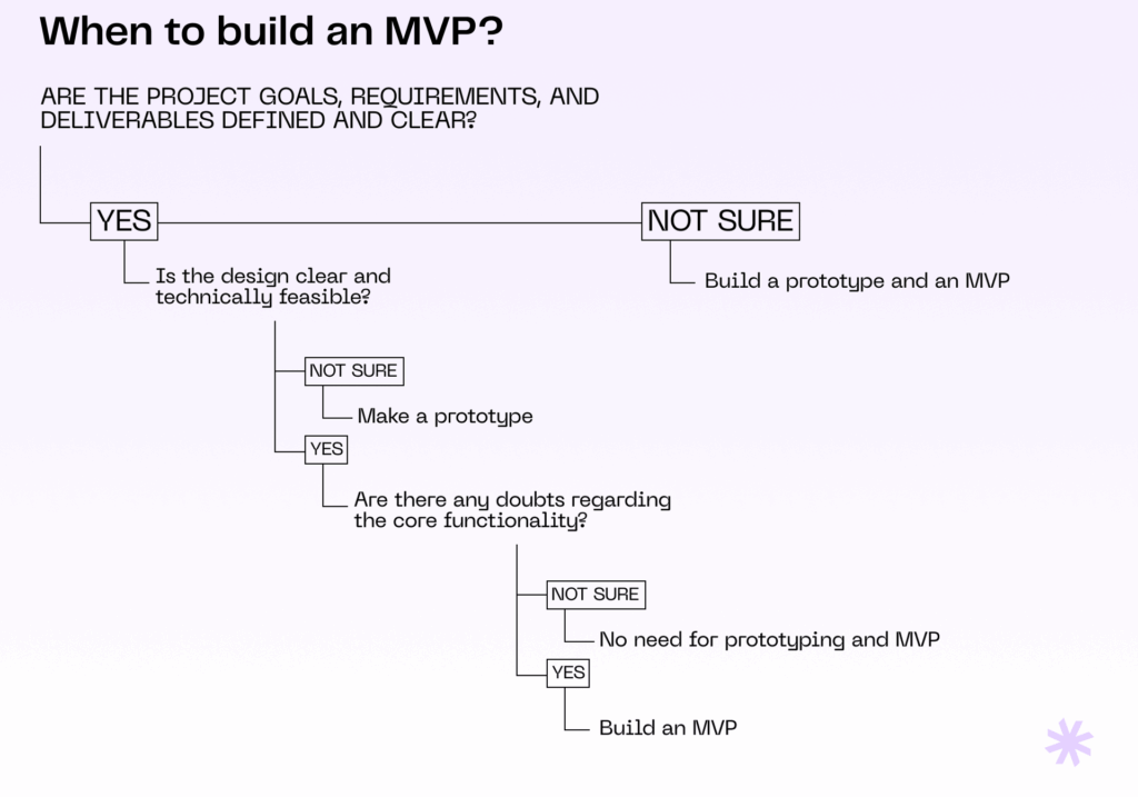 A decision tree, helping to decide whether to build an MVP or a prototype