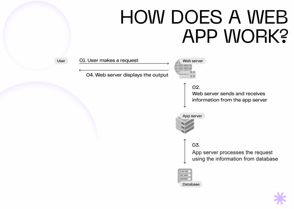 Diagram showing how a web application works: when a user does something in their browser, it sends a request to a web server. That server talks to an app server, which grabs the right info from a database, processes it, and sends everything back so the user sees the result in their browser.