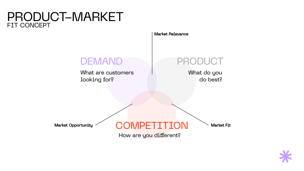 What is product-market fit?