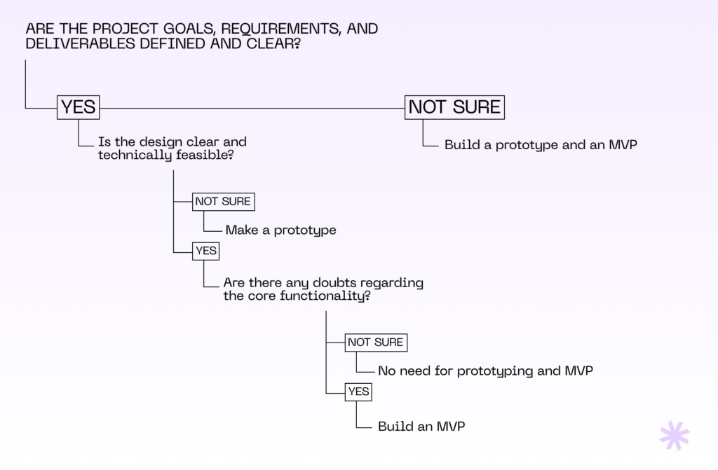 Should you build an MVP or a prototype? A decision tree