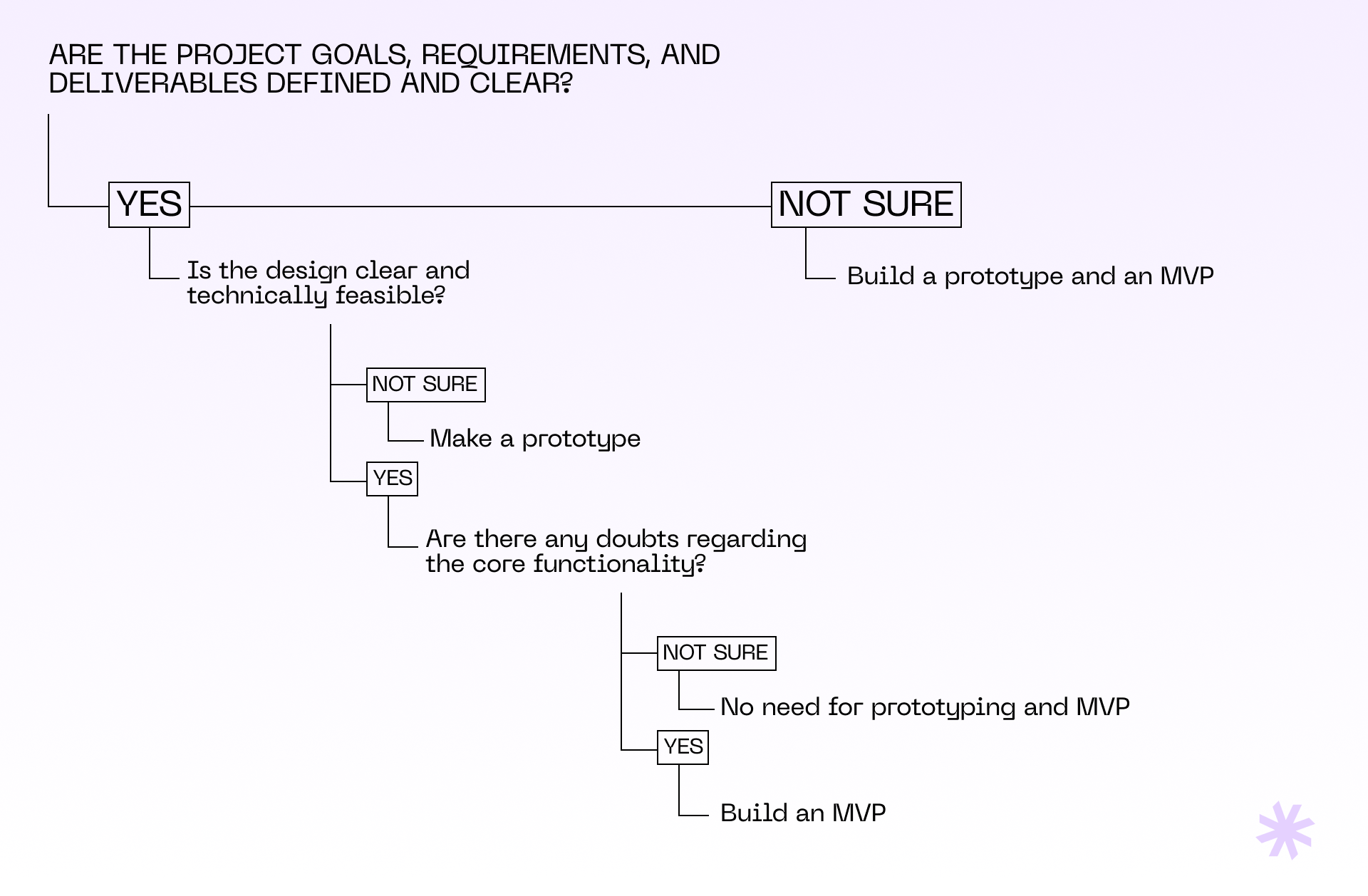 How to build a web app in 10 smart steps