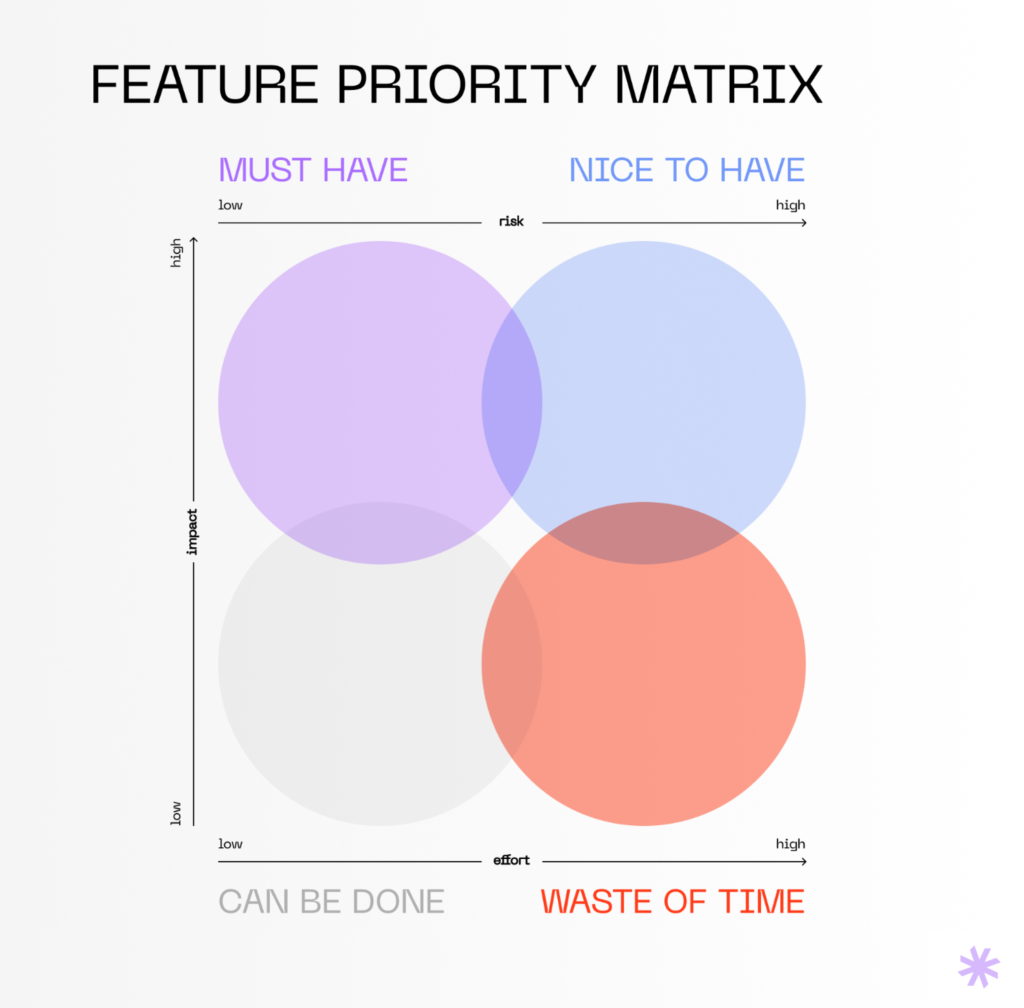 Feature priority matrix