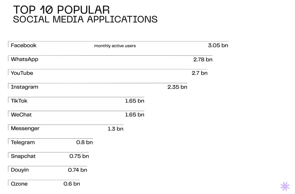 Top 10 popular social media applications