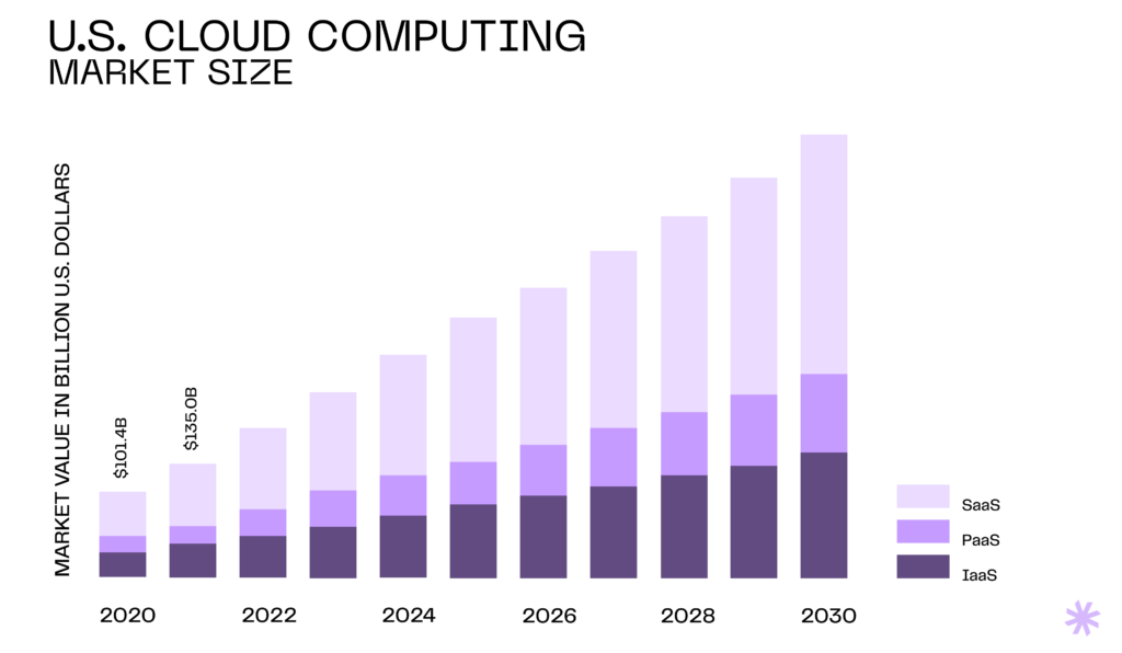 U.S. cloud computing market size