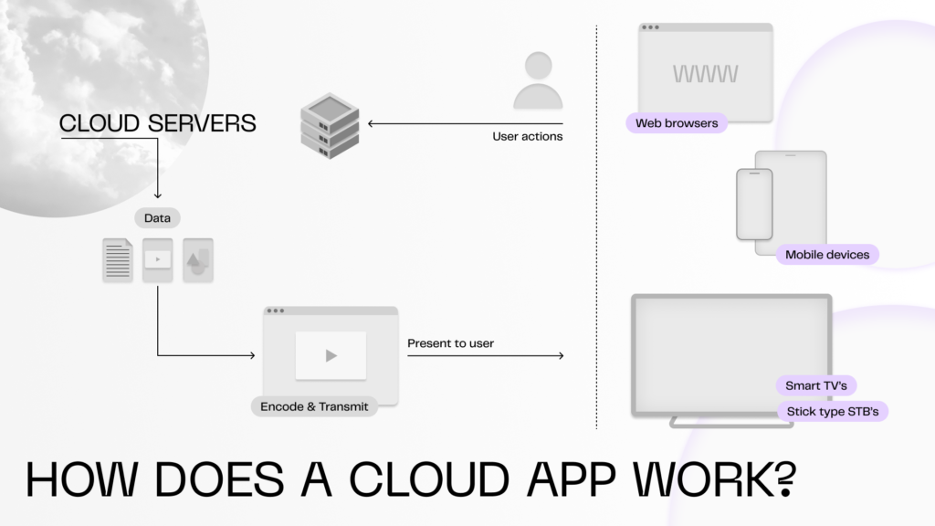 The principle of work of a typical cloud application