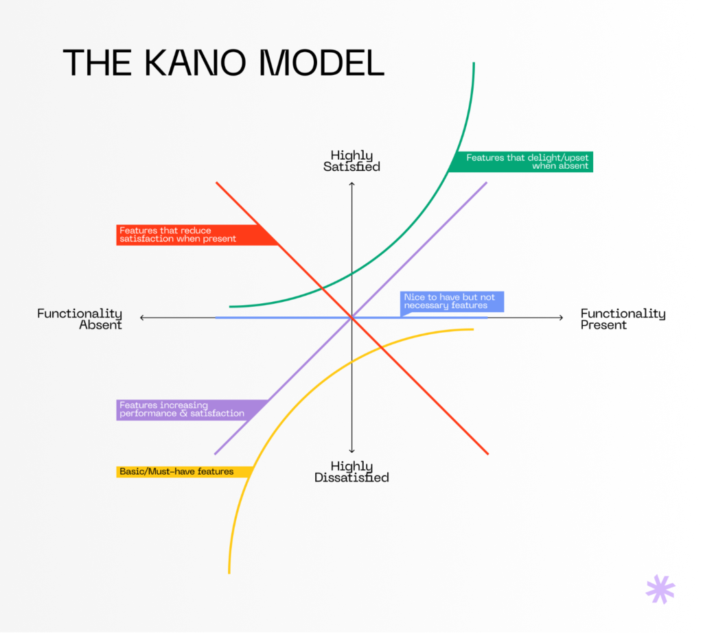 The Kano model for feature prioritization