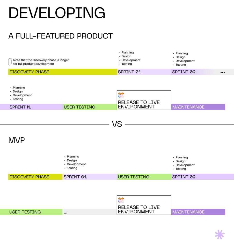 Difference between the development of a full-featured product vs. an MVP