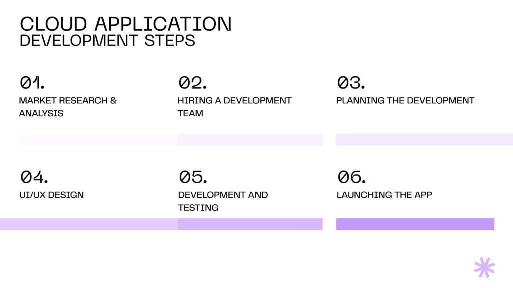 Cloud application development steps