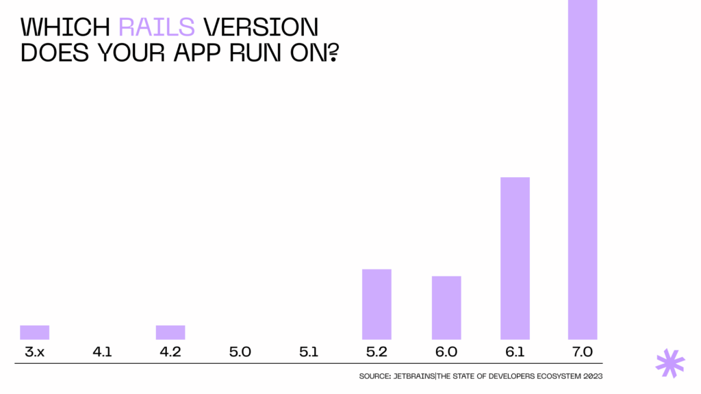 Which Rails version does your app ran on?