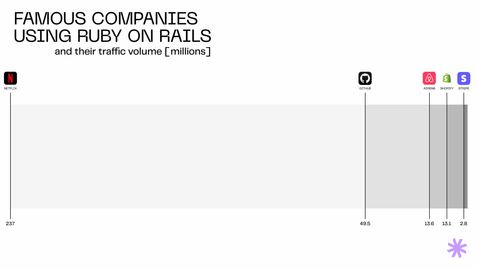 Ruby on Rails is still relevant – here's why