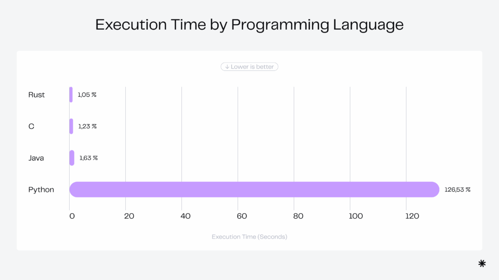 Bar chart comparing execution time across programming languages. Rust, C, and Java show very low execution times (1.05%, 1.23%, and 1.63% respectively), while Python has a significantly higher execution time at 126.53%.