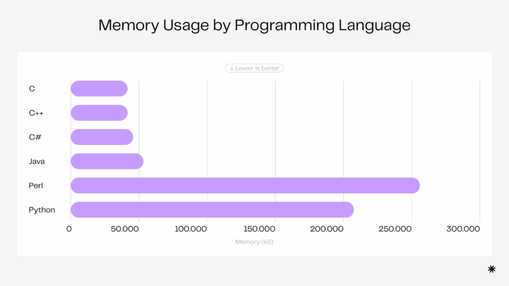 Bar chart comparing memory usage by programming language. C, C++, C#, and Java show relatively low memory usage (under 100,000 kB), while Perl and Python have significantly higher memory consumption, exceeding 200,000 kB.