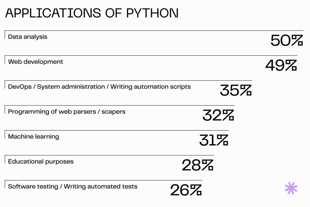 Common applications of Python