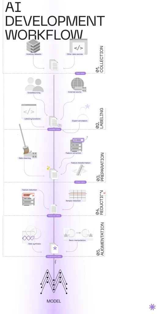 AI development workflow