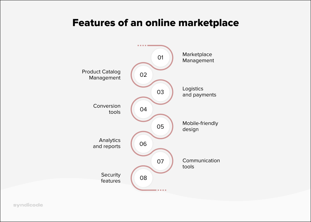Online marketplace core features