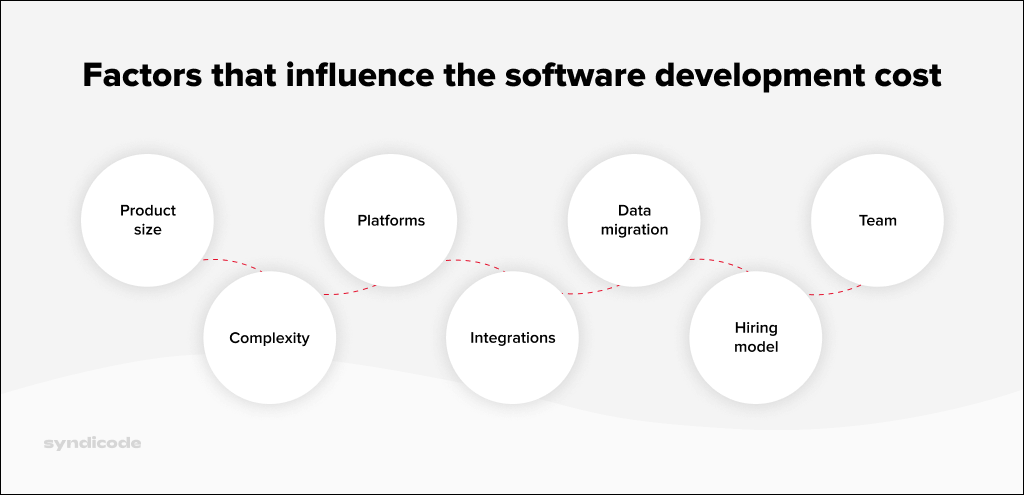 Factors behind the software development cost