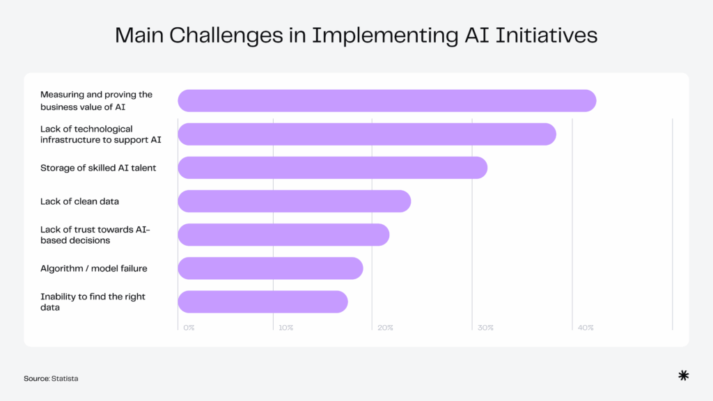 Main challenges in implementing AI initiatives: Measuring and proving the business value of AI, Lack of technological infrastructure to support AI, Storage of skilled AI talent, Lack of clean data, Lack of trust towards AI-based decisions, Algorithm/model failure, Inability to find the right data. Source: Statista