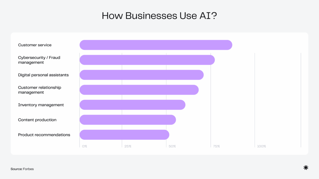 How businesses use AI? Customer service, Cybersecurity/fraud management, Digital personal assistants, Customer relationship management, Inventory management, Content production, Product recommendations. Source: Forbes
