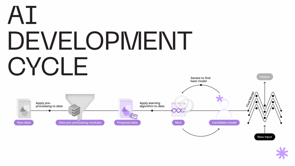 AI development cycle