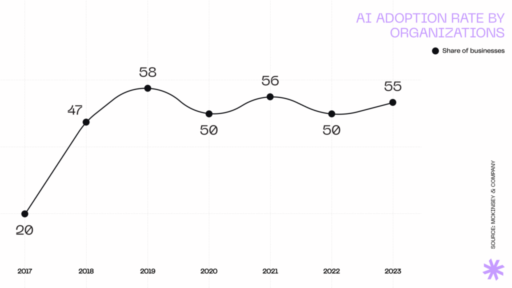 AI adoption rate