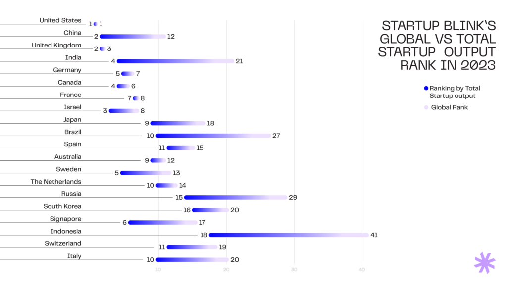 Volume and influence of startup activities across the world