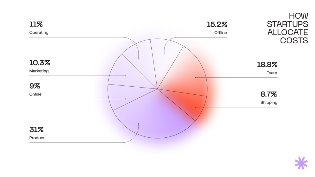 How startups allocate costs?