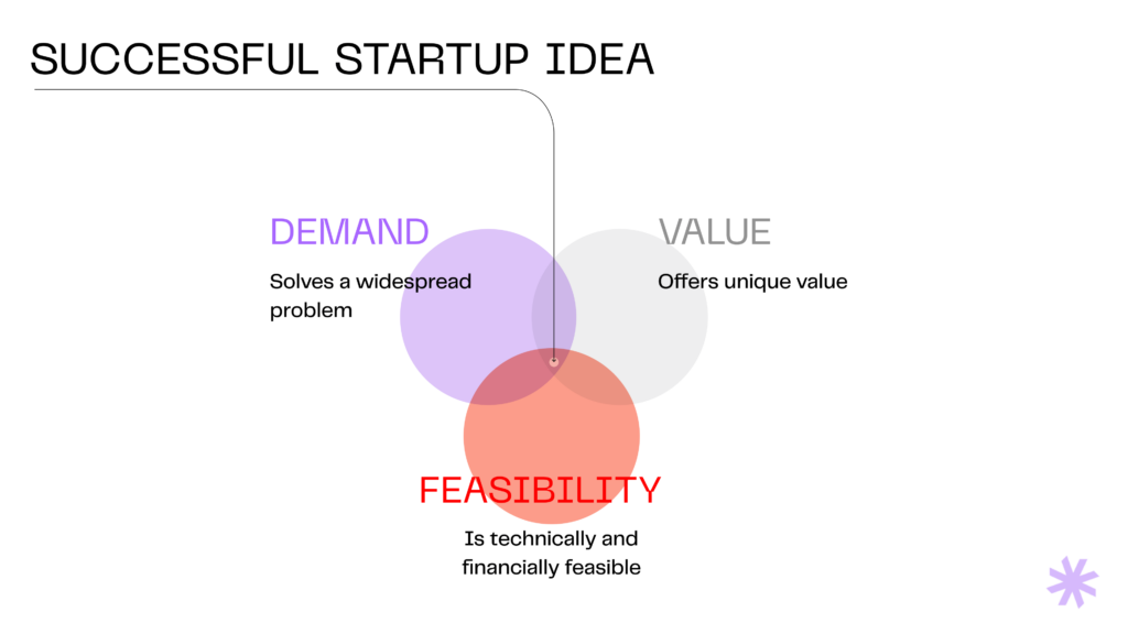 Components of a successful startup idea