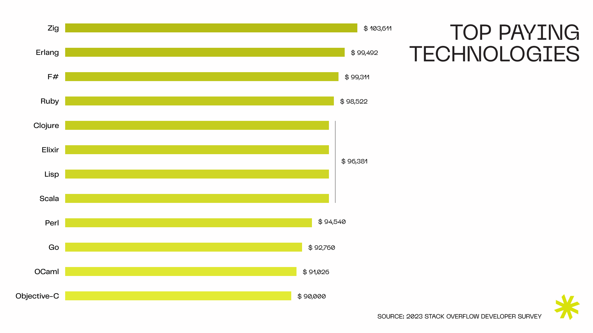 The most expensive technologies for software development