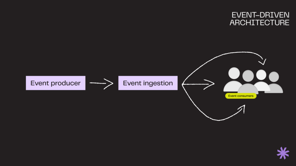 Event-driven software architecture