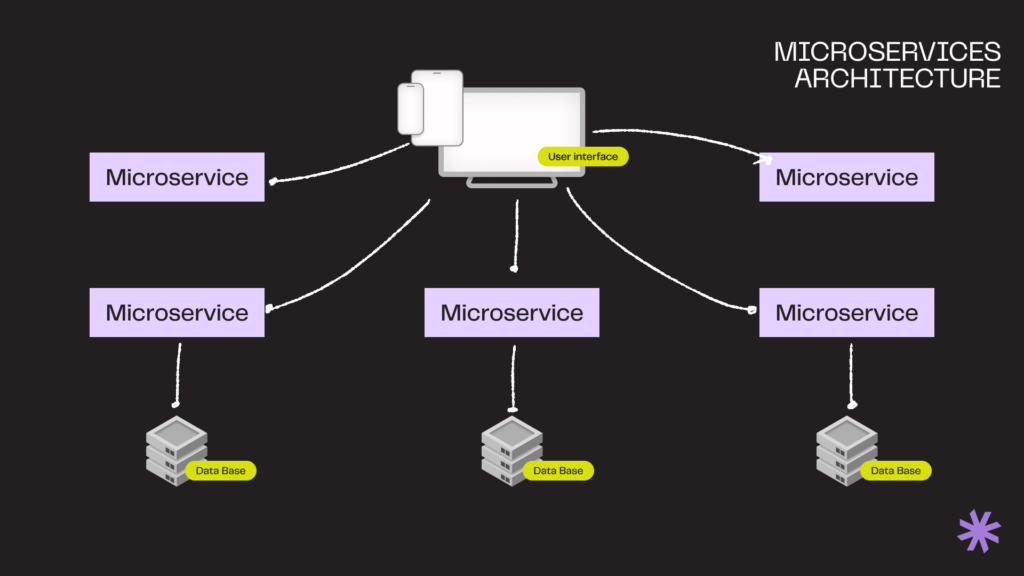 Microservices software architecture