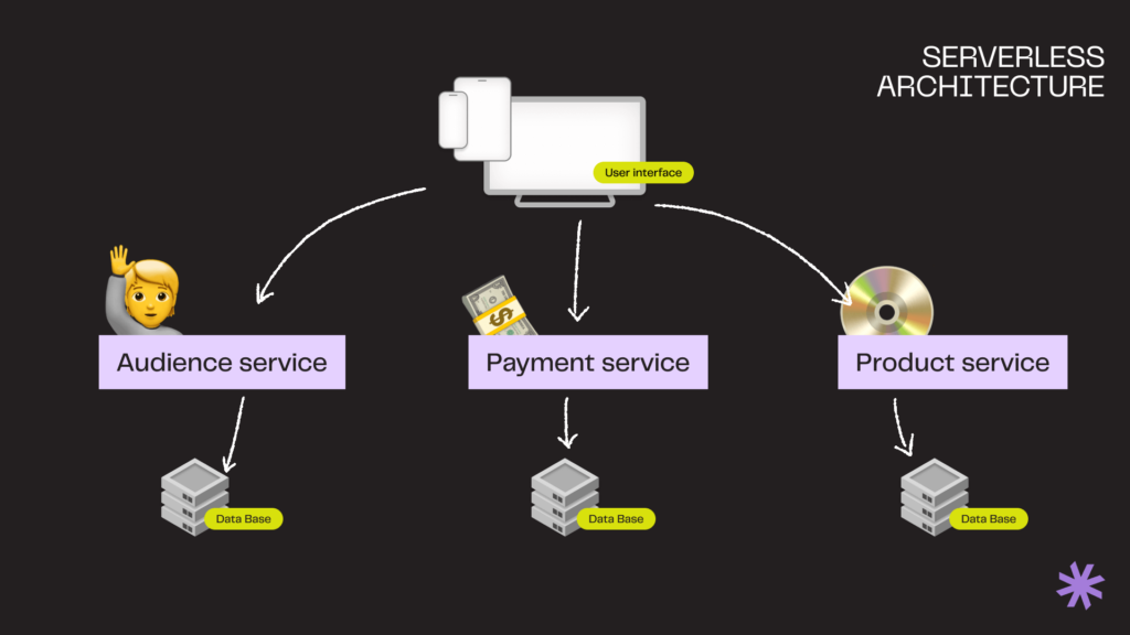 Serverless software architecture