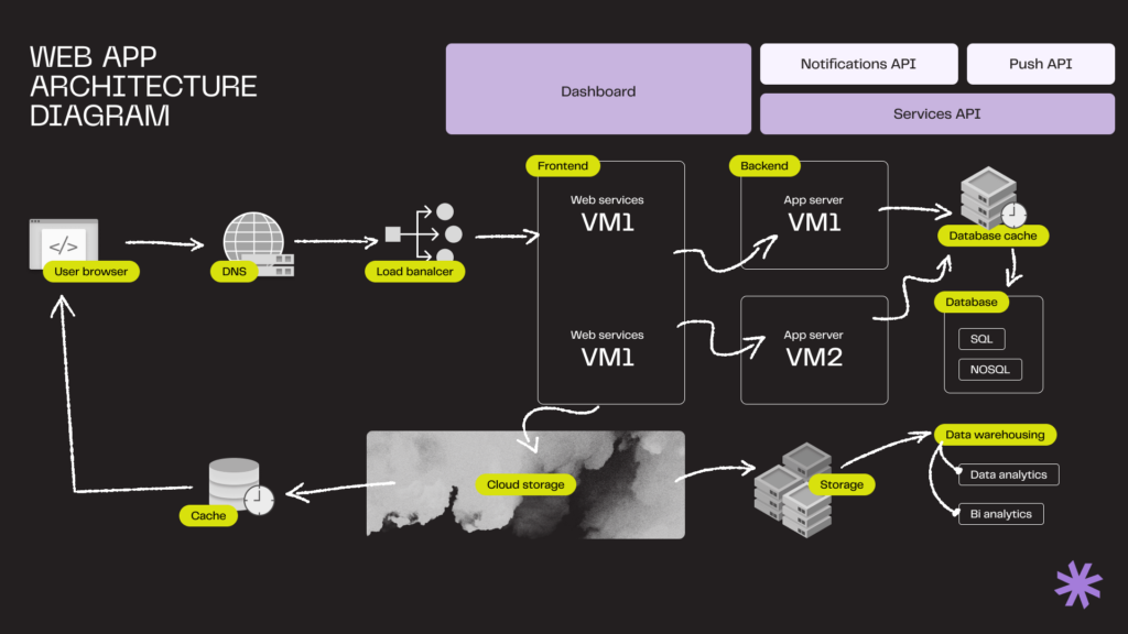 An example of a web app architecture diagram