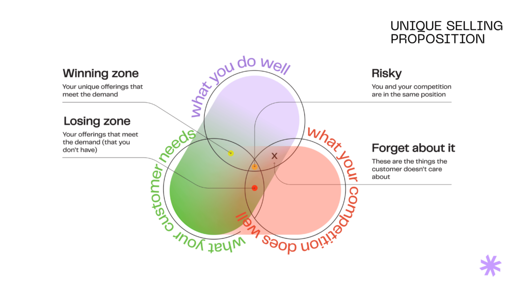 Components of a good Unique Selling Proposition