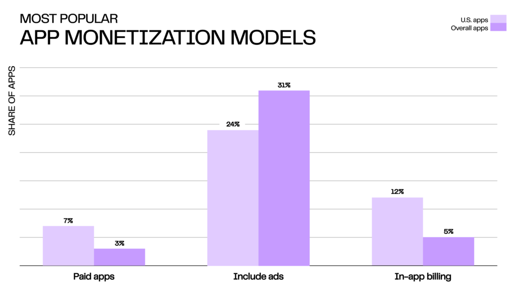 Most popular app monetization models
