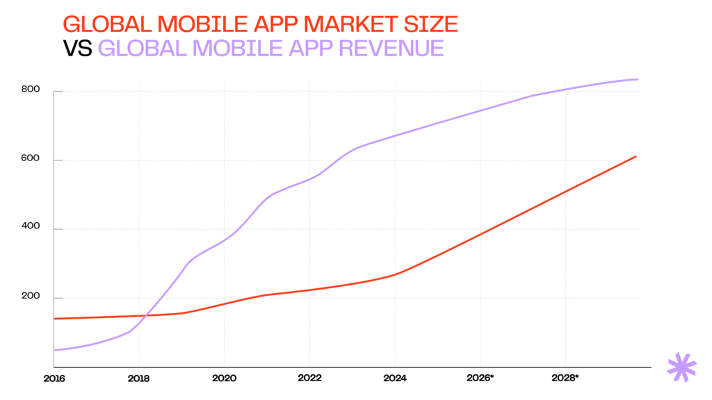 Global mobile app market size vs Revenue