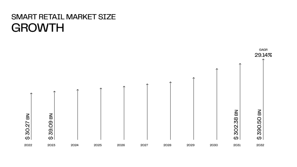 Smart retail market size growth