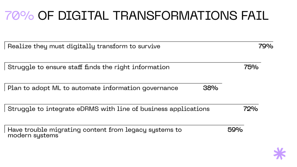 Top reasons why digital transformation projects fail