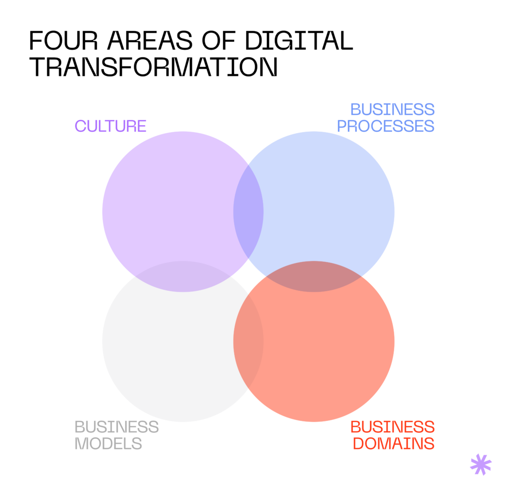 Four areas of digital transformation