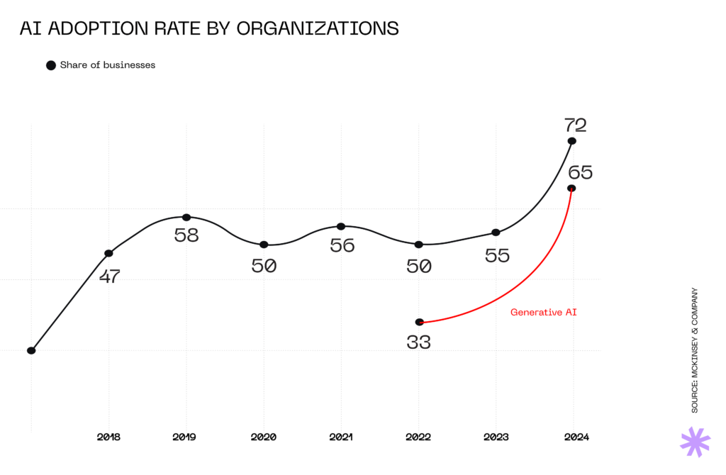 AI adoption rate by organizations