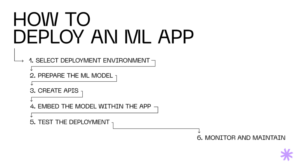 How to deploy an ML app