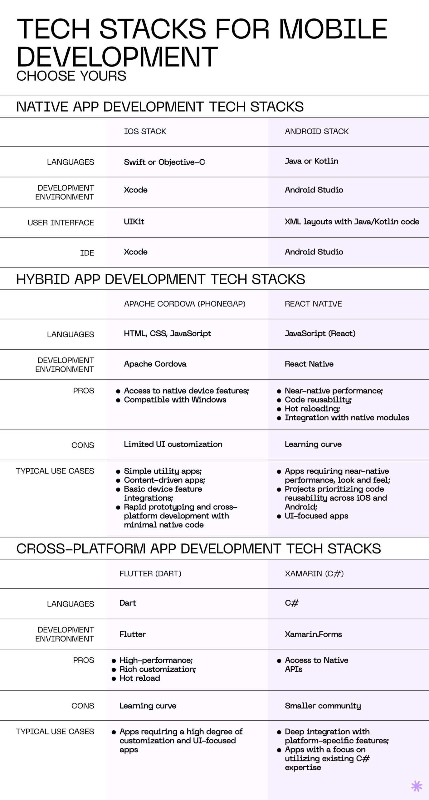 Tech stack for mobile development