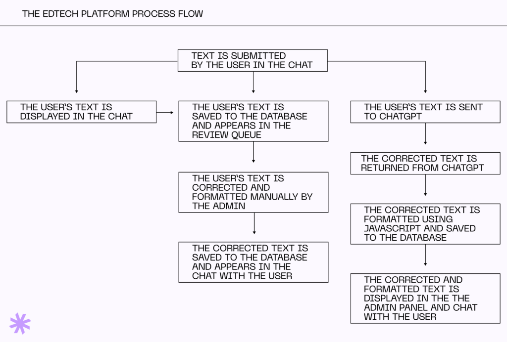 Process flow with ChatGPT integration