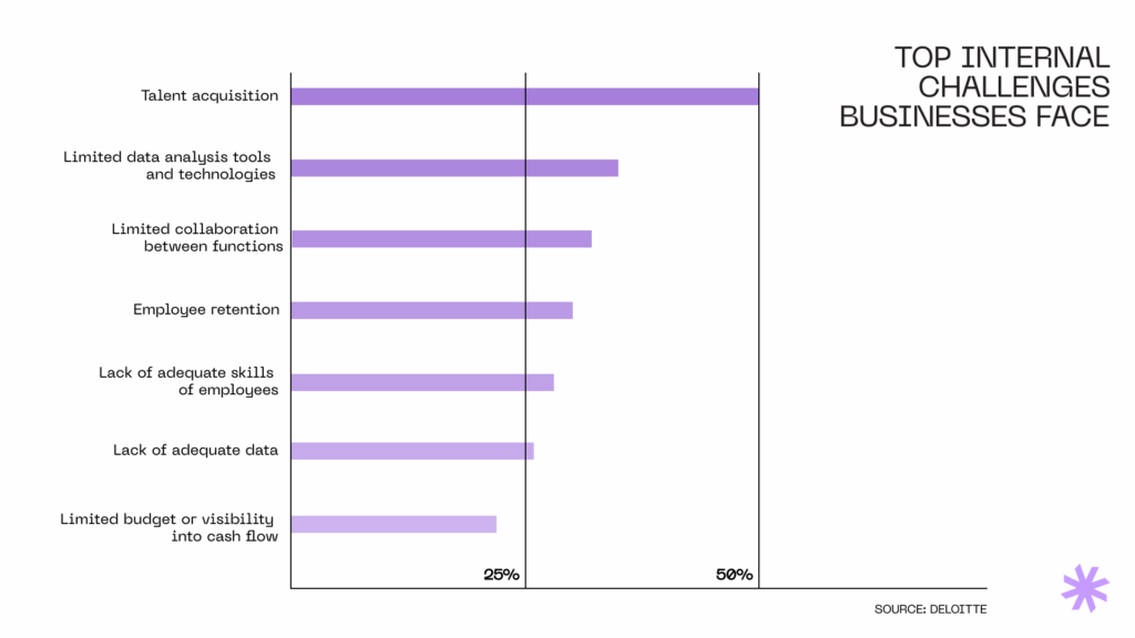 Top internal challenges businesses face