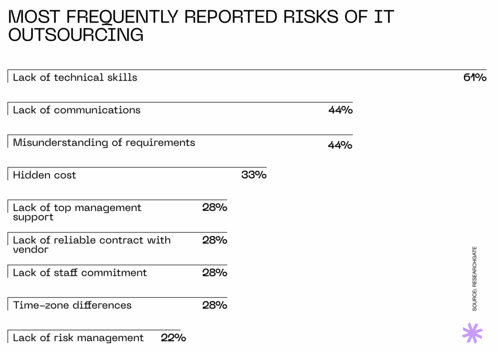 Top frequent risks of IT outsourcing